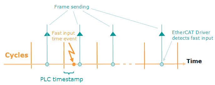 PLC Timestamp Related to Fast Input Event
